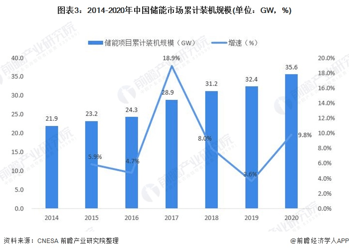 圖表3：2014-2020年中國儲能市場累計(jì)裝機(jī)規(guī)模(單位：GW，%)